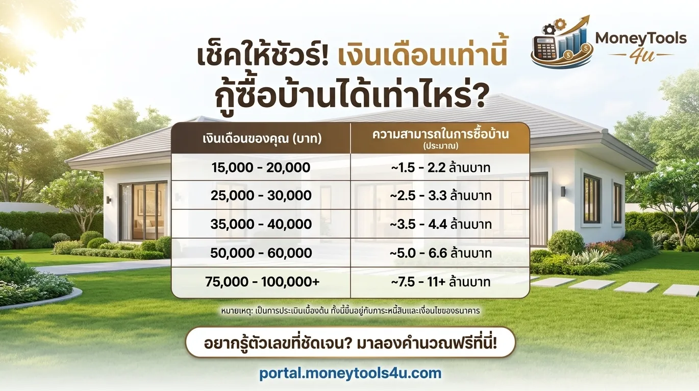 อินโฟกราฟิก ประเมินวงเงินกู้ซื้อบ้านตามฐานเงินเดือน